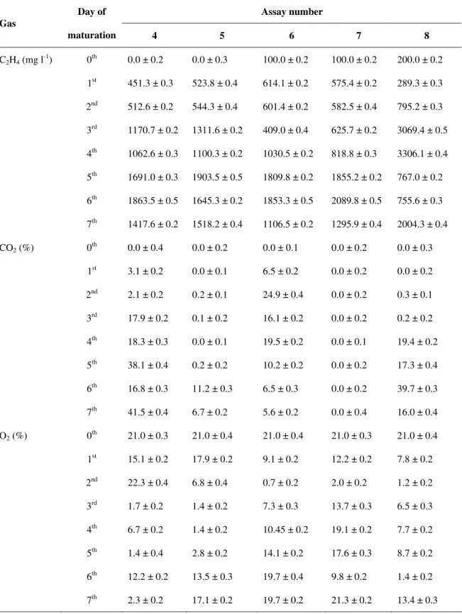 Table 3 - Measured values of ethylene (C 2 H 4 ), carbon dioxide (CO 2 ) and oxygen (O 2 ) gas concentrations inside the  ripening cells