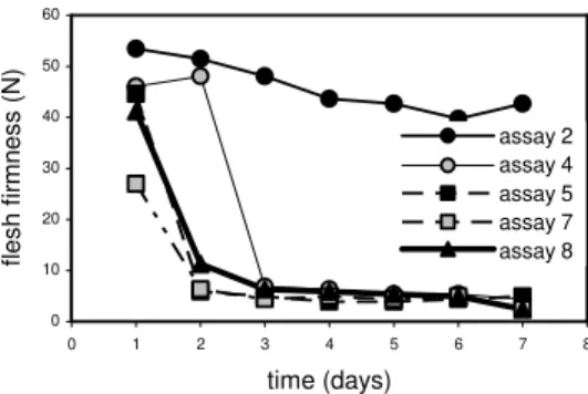 Table 3), the saturation of the CO 2  absorbent was  detected between day 3 and day 4 when the CO 2