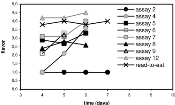 Figure 3 - Sensorial analysis: Flavor attribute for banana samples from different ripening assays  compared to “ready-to-eat” samples