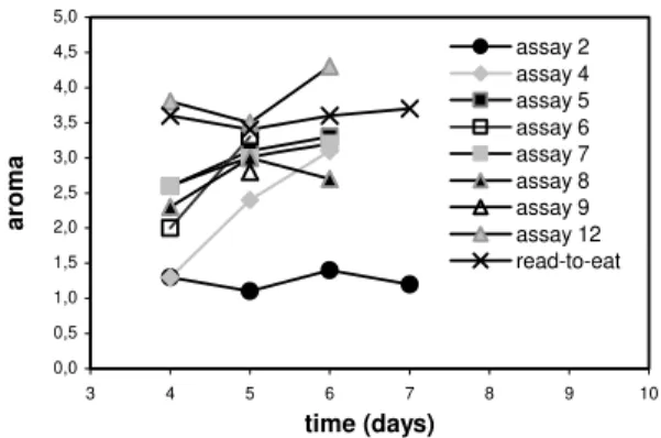 Figure 4 - Sensorial analysis: Aroma attribute for banana samples from different ripening assays  compared to “ready-to-eat” samples