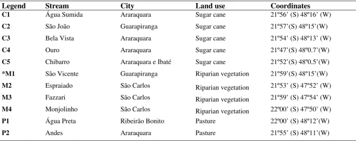 Table 1 - Streams localization and general information about land uses. 