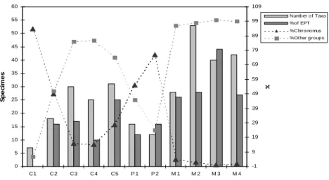 Figure 1 - General information about some metrics applied for the aquatic macroinvertebrates of  the studied streams
