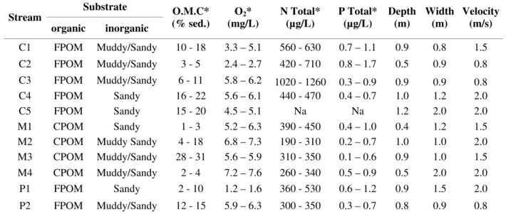 Table 5 - General features of the streams. O.M.C (organic matter content); O 2  (dissolved oxygen) 