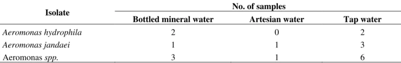 Table 3 - Frequency of isolation of Aeromonas spp. in bottled mineral, artesian water and tap water