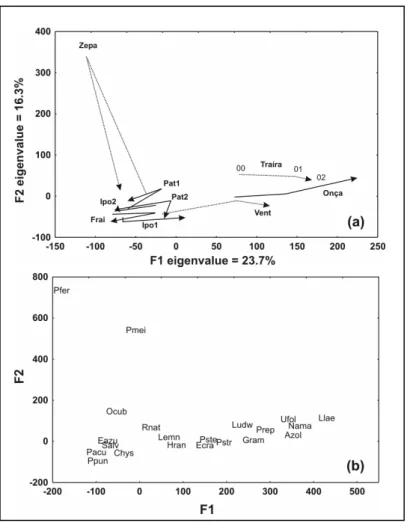 Figure  4  shows  the  floristic  composition  of  connected  and  disconnected  lakes  by   between-class  CA  (in  this  case,  each  date  and  degree  of  connectivity  corresponds  to  a  class)