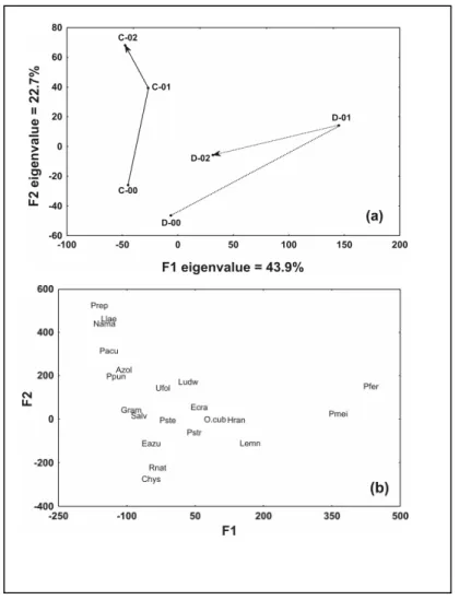 Figure  5  -  Temporal  changes  of  sampled  sites  at  interannual-connectivity  scale  analyzed  by  between-class  correspondence  analysis  (each  year  of  each  degree  of  connectivity  represents a class)