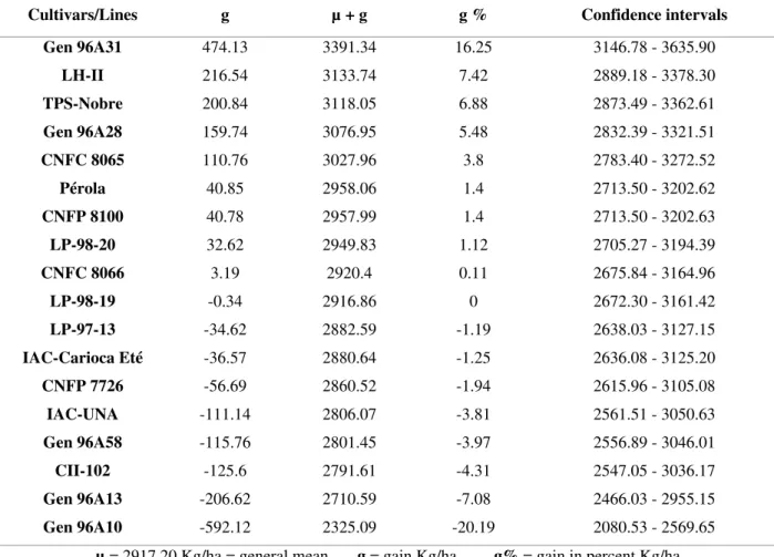 Table 3 - Predicted genotypic values (u + g) and their confidence intervals (95%) for the grain yield of 18 common  bean cultivars/lines evaluated at 25 sites in the state of São Paulo in 2001 and 2002