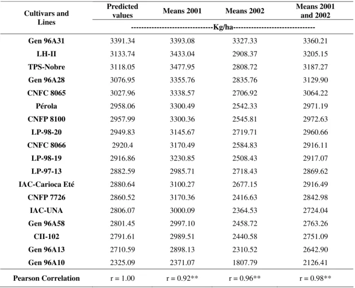 Table  4  -  Correlation  between  the  predicted  values  and  the  grain  yield  means  (kg/ha)  observed  in  18  common bean cultivars/lines sown in 2001 and 2002 in the state of São Paulo