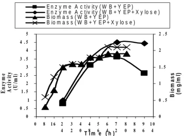 Figure 2 - Effect of xylose on xylanase production and biomass production by the Bacillus sp on  corn cob supplemented with MSS by SmF