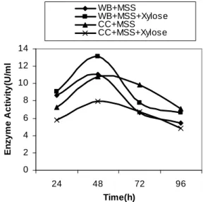 Figure 5 - Effect of xylose on xylanase production by the Bacillus sp on wheat bran and corn cob 