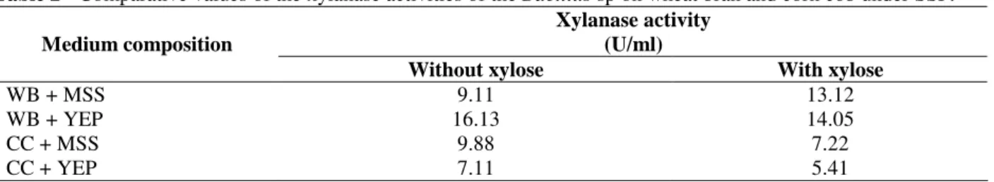 Table 2 - Comparative values of the xylanase activities of the Bacillus sp on wheat bran and corn cob under SSF