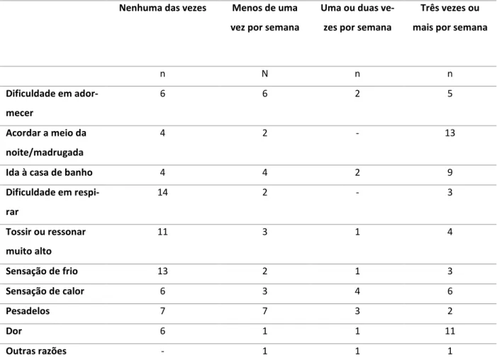 Tabela 4:  Distribuição dos elementos da amostra segundo a frequência de perturbações do sono  Nenhuma das vezes  Menos de uma 