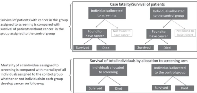 Figure 2. Two strategies for evaluation of screening effectiveness
