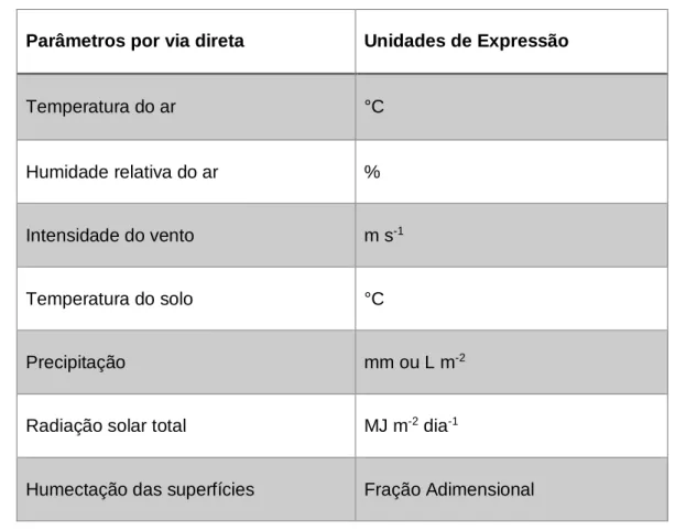 Tabela 1-  Parâmetros registados por via direta nas estações e as suas unidades de expressão  respetivas