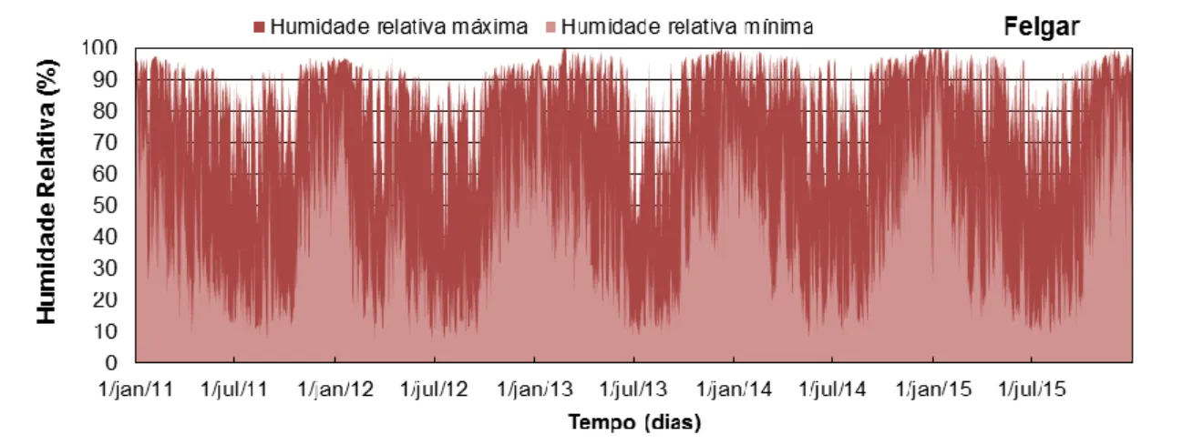 Figura 3.8 - Cronograma da humidade relativa máxima e mínima (%) no período de 1 de Janeiro de  2011 a 31 de Dezembro de 2015 para a EMA Felgar