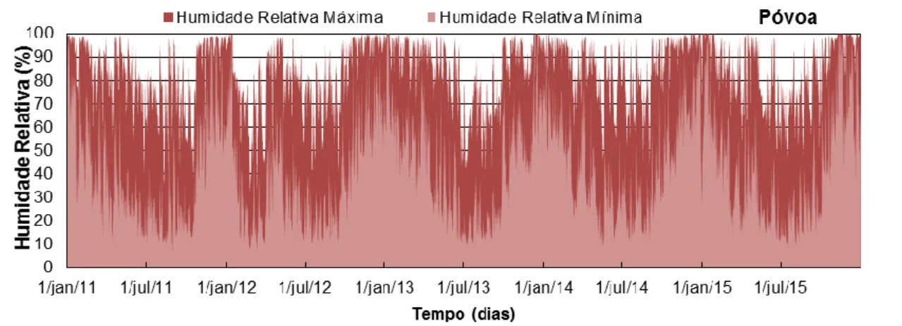 Figura 3.9 - Cronograma da humidade relativa máxima e mínima diária (%) no período de 1 de  Janeiro de 2011 a 31 de Dezembro de 2015 para a EMA Póvoa
