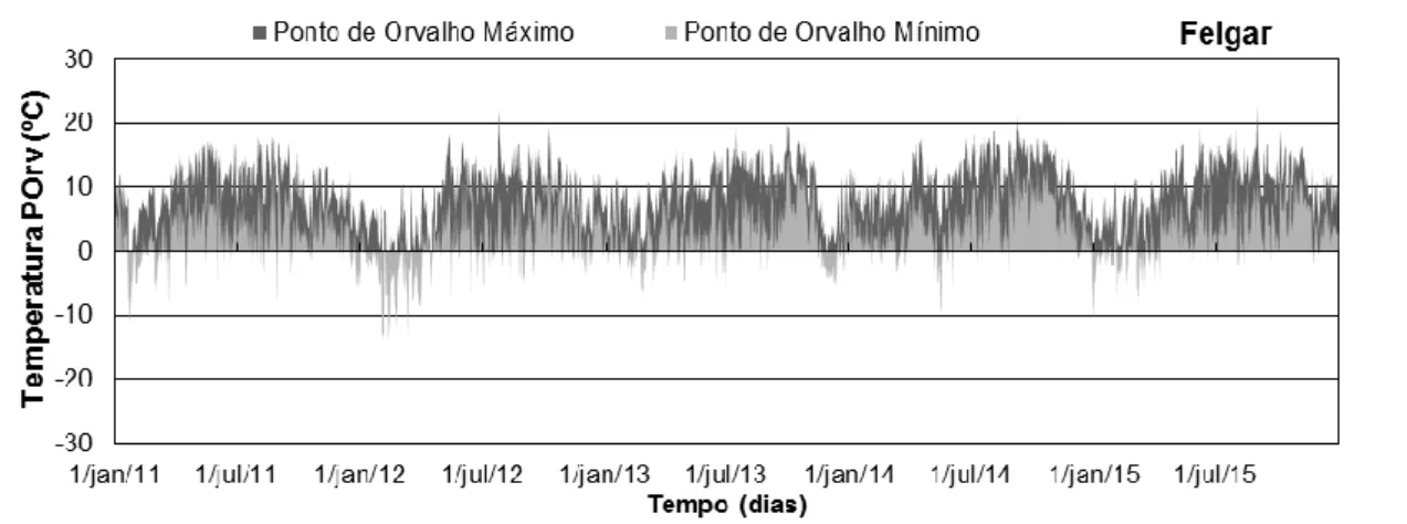 Figura 3.11 - Cronograma do ponto de orvalho máximo e mínimo diário (°C) no período de 1 de  Janeiro de 2011 a 31 de Dezembro de 2015 para a EMA Felgar