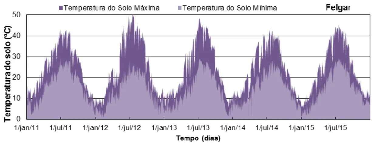 Figura 3.14 - Cronograma da temperatura máxima e mínima diária do solo (°C) no período de 1 de  Janeiro de 2011 a 31 de Dezembro de 2015 para a EMA Felgar.