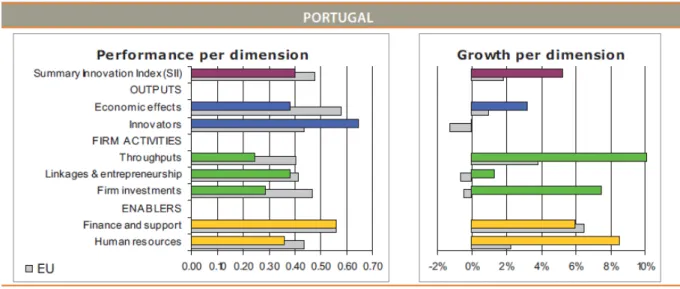 Gráfico 2 - Indicadores de performance da inovação em Portugal