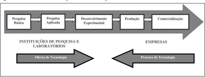 Figura 3 - O Modelo Linear do processo de Inovação   