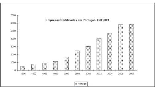 Gráfico 2 – Evolução de organizações certificadas, em Portugal,  segundo a norma ISO 9001 
