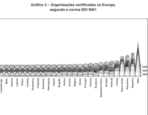 Gráfico 3 – Organizações certificadas na Europa,  segundo a norma ISO 9001 