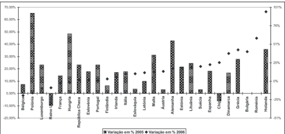 Gráfico 4 – Taxa de crescimento anual na Europa (ISO 9001 e 14001) 