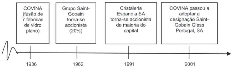 Figura 2 – Evolução da Saint-Gobain Glass Portugal, SA 