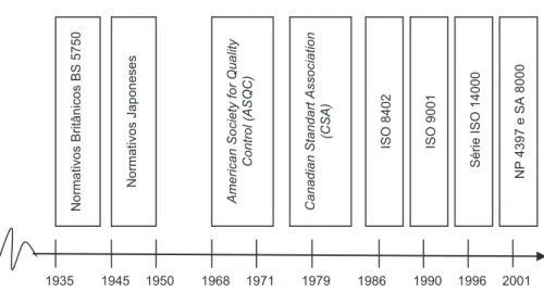 Figura 1 – Evolução das normas de certificação  2001199619901986197919711968195019451935