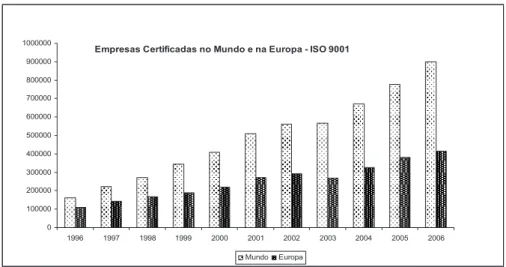 Gráfico 1 – Evolução de organizações certificadas, em contexto mundial e europeu,  segundo a norma ISO 9001 
