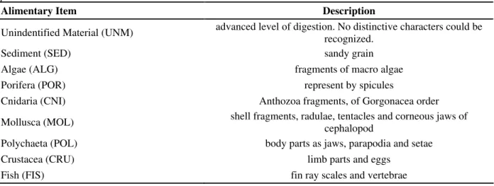 Table  1  -  Composition  and  description  of  the  alimentary  items  recorded  in  the  stomach  of  spider  crab  L
