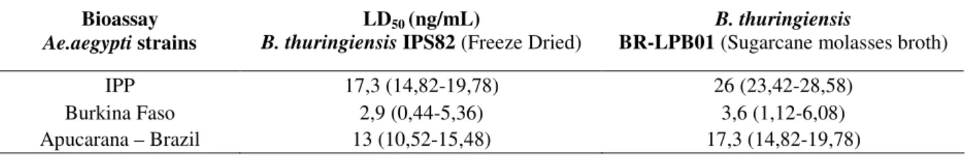 Table 1 – Aedes aegypti larvae 50% lethal doses (LD 50 ) by Bacillus thuringiensis var israelensis