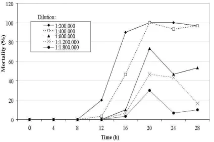 Figure 3 - Bioassay results of product relative to time samples obtained with substituted medium  in bench bioreactor (Bti BR-LPB01)