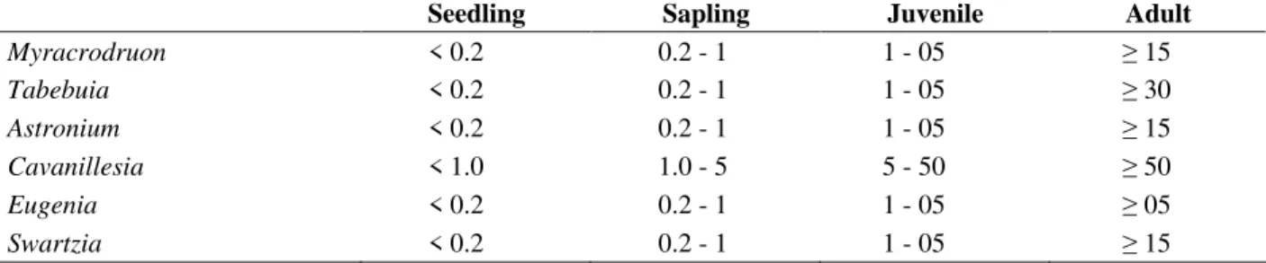 Table  1  -  Diameter classes (cm) corresponding to development classes of studied species