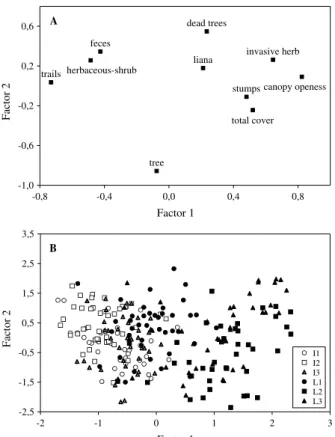 Figure  1  -  Plot  of  Factor  1  and  Factor  2  of  the  Principal  Component  Analysis  (PCA)  with  the  environmental variables and soil cover by life forms in tree intact forest fragments and  tree  logged  fragments