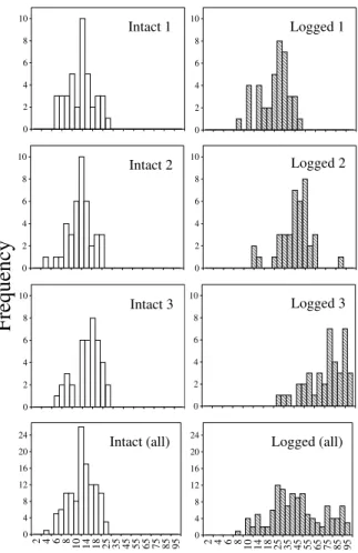 Figure  2  -  Frequency  of  canopy  openness  classes  in  tree  intact  forest  fragments  and  their  combination  (Intact  (all)),  and  tree  logged  forest  fragments  and  their  combination  (Logged (all))