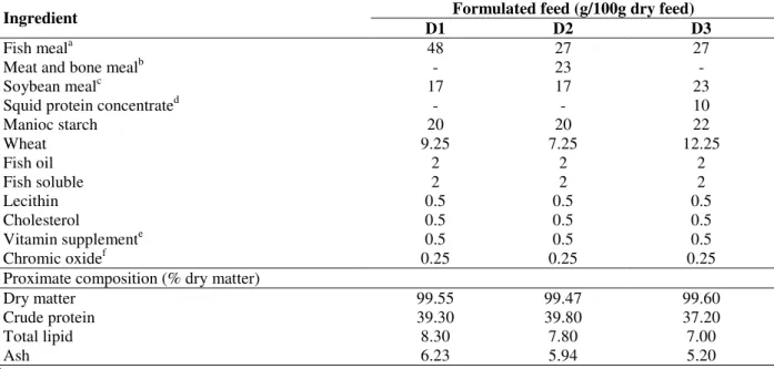 Table 1 - Ingredient composition of formulated feeds. 
