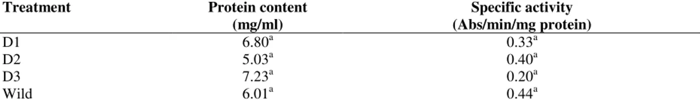 Table 2 - Protein content and specific activity in enzyme extracts of A. longinaris. 