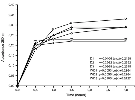 Figure 1 - Protein hydrolysis of formulated feeds (D1, D2 and D3) at pH 7.5 and 30ºC with crude  extract from midgut gland from prawns fed each respective diet and wild A