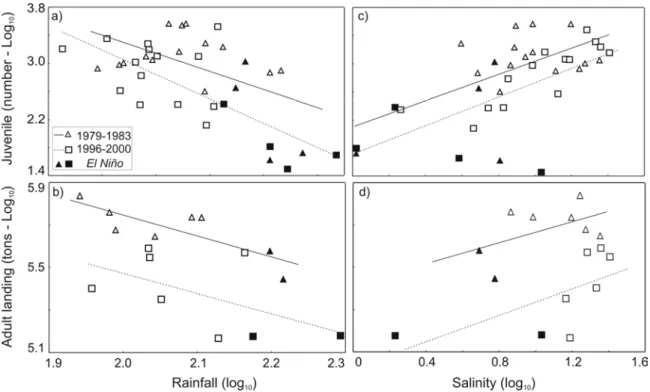 Figure 3 - Relationships of relative abundance of juvenile and fish landing of adult mullets to  rainfall (a,b) and salinity (c,d) during the 1979-1983 (triangle - solid line) and  1996-2000 (square - dashed line) periods