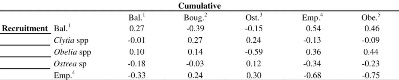 Table 1 – Pearson’s correlation of the percentage cover of dominant taxa on recruitment and cumulative plates