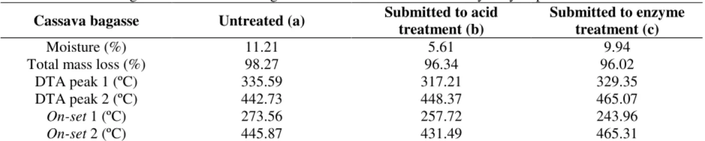 Table 1 - Thermal degradation of cassava bagasse in untreated state and after hydrolysis process