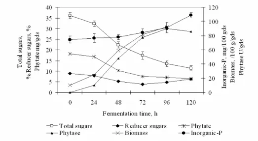 Fig 1 shows the profile of total sugars (%) reduced  from  36.23%  to  11.34%  during  96  h  of  fermentation, in a total of 24.89% of reduction