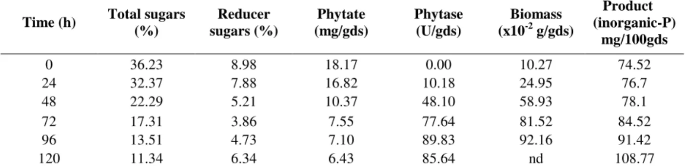 Table 1 - Kinetic of A. niger FS3 growth, phytase formation and substrate consumption during SSF