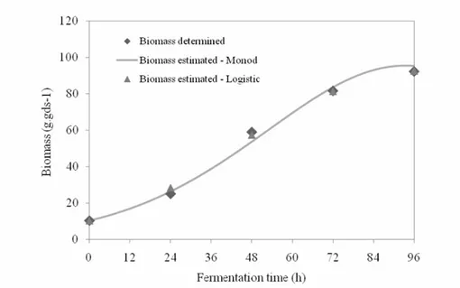 Table 2 - Estimations of process parameters through the Logistic model  