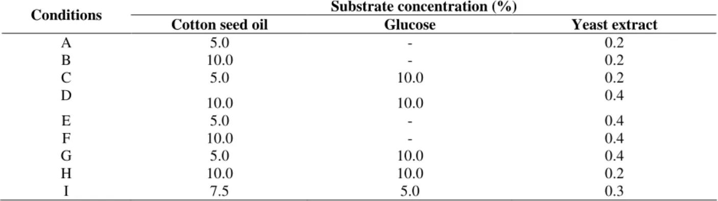 Table 1 - Substrates concentrations utilized in the cultivation of C. glabrata UCP1002 in mineral medium  Substrate concentration (%) 