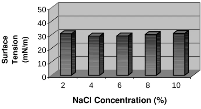 Figure 3 - Influence of different sodium chloride concentrations on the surface tension of cell-free  broth of Candida glabrata grown on mineral medium supplemented with 7.5% cotton  seed oil, 5.0% glucose and 0.3% yeast extract