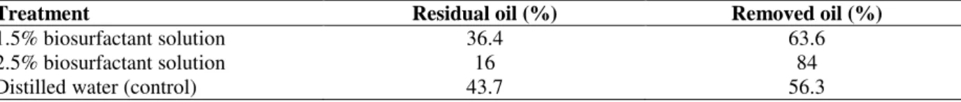 Table  2  describes  the  removal  of  motor  oil  by  different concentrations of the biosurfactant