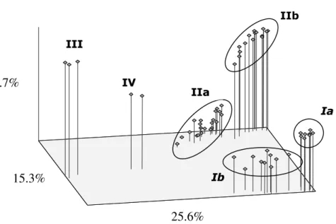 Figure  2  -  Principal  Coordinate  Analysis  (PCO)  of  endophytes  based  on  genetic  similarity