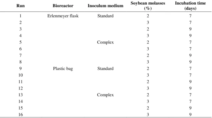 Table  3-  Effects  of  bioreactor,  substrate  concentration,  inoculum  medium  and  incubation  time  assay’s  for  testing  Bacillus atrophaeus spores production
